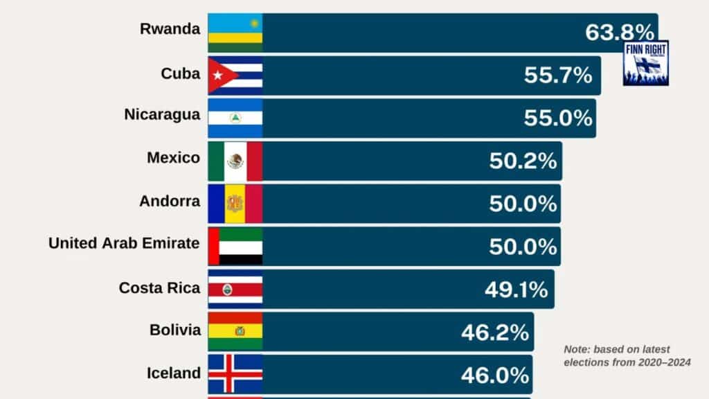 Global statistics showing women hold only 22.4% of cabinet posts in 2026 — a reminder of why 7 men decide on women's rights still matters today